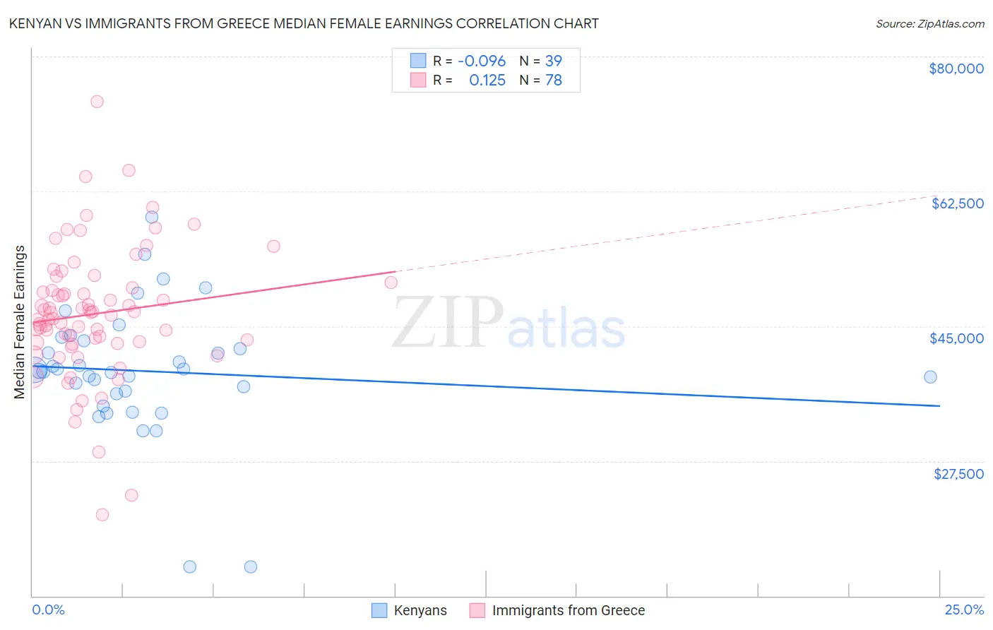 Kenyan vs Immigrants from Greece Median Female Earnings