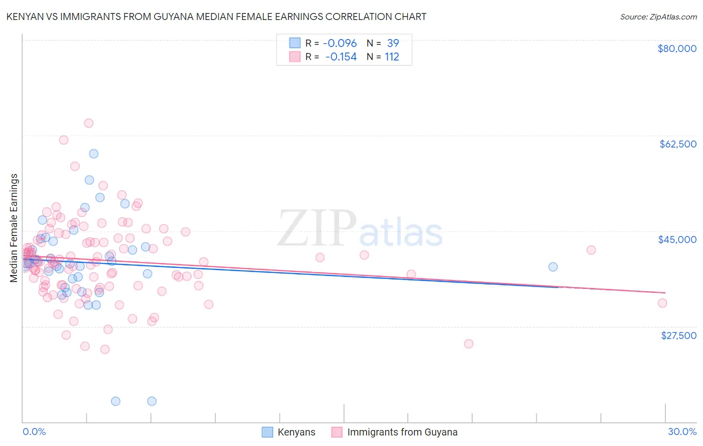 Kenyan vs Immigrants from Guyana Median Female Earnings