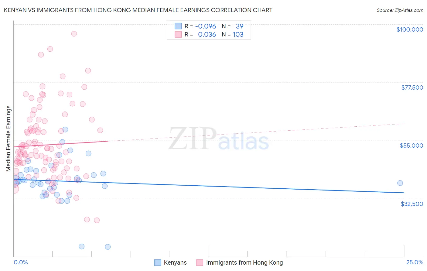 Kenyan vs Immigrants from Hong Kong Median Female Earnings