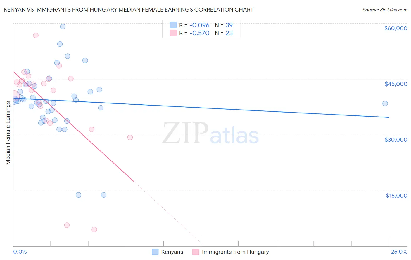 Kenyan vs Immigrants from Hungary Median Female Earnings