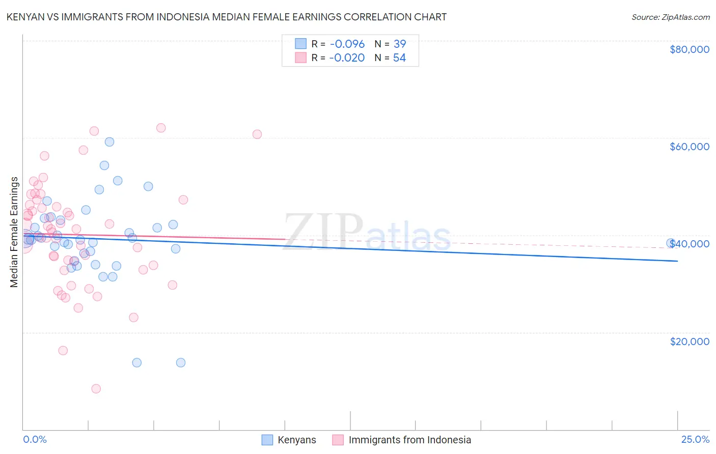 Kenyan vs Immigrants from Indonesia Median Female Earnings