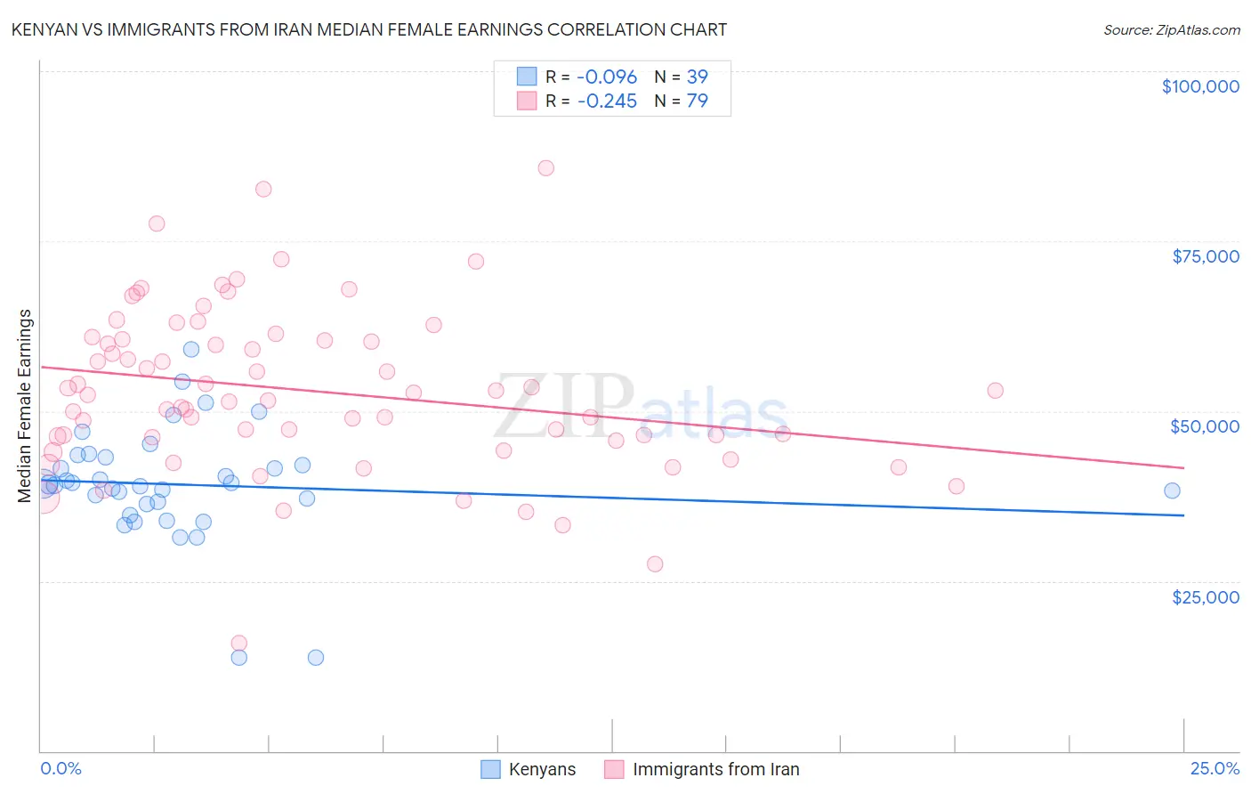 Kenyan vs Immigrants from Iran Median Female Earnings