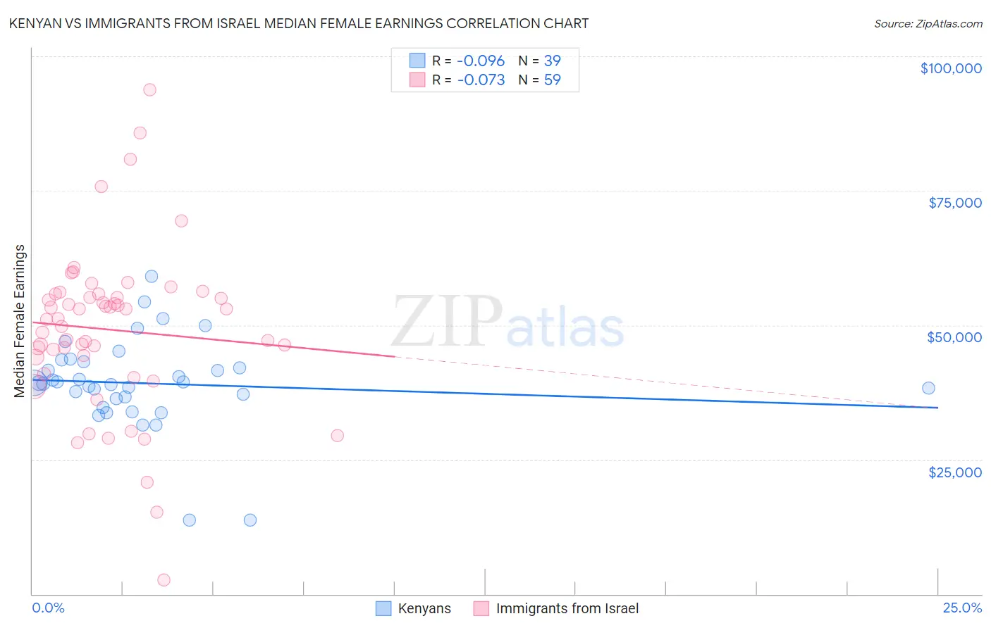 Kenyan vs Immigrants from Israel Median Female Earnings