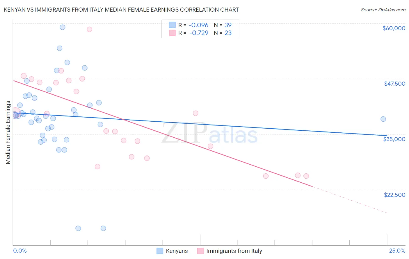 Kenyan vs Immigrants from Italy Median Female Earnings