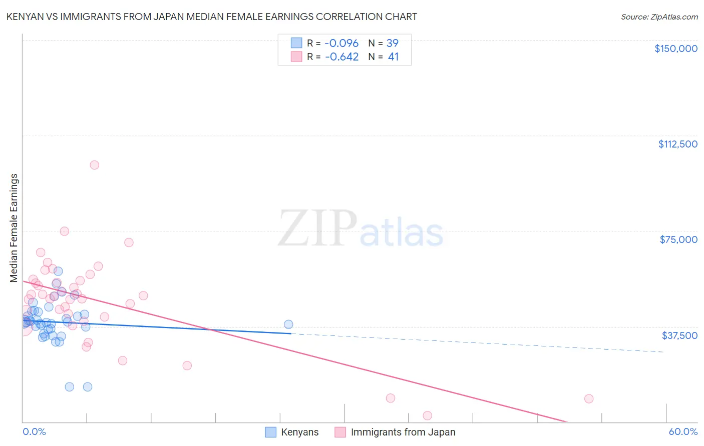 Kenyan vs Immigrants from Japan Median Female Earnings