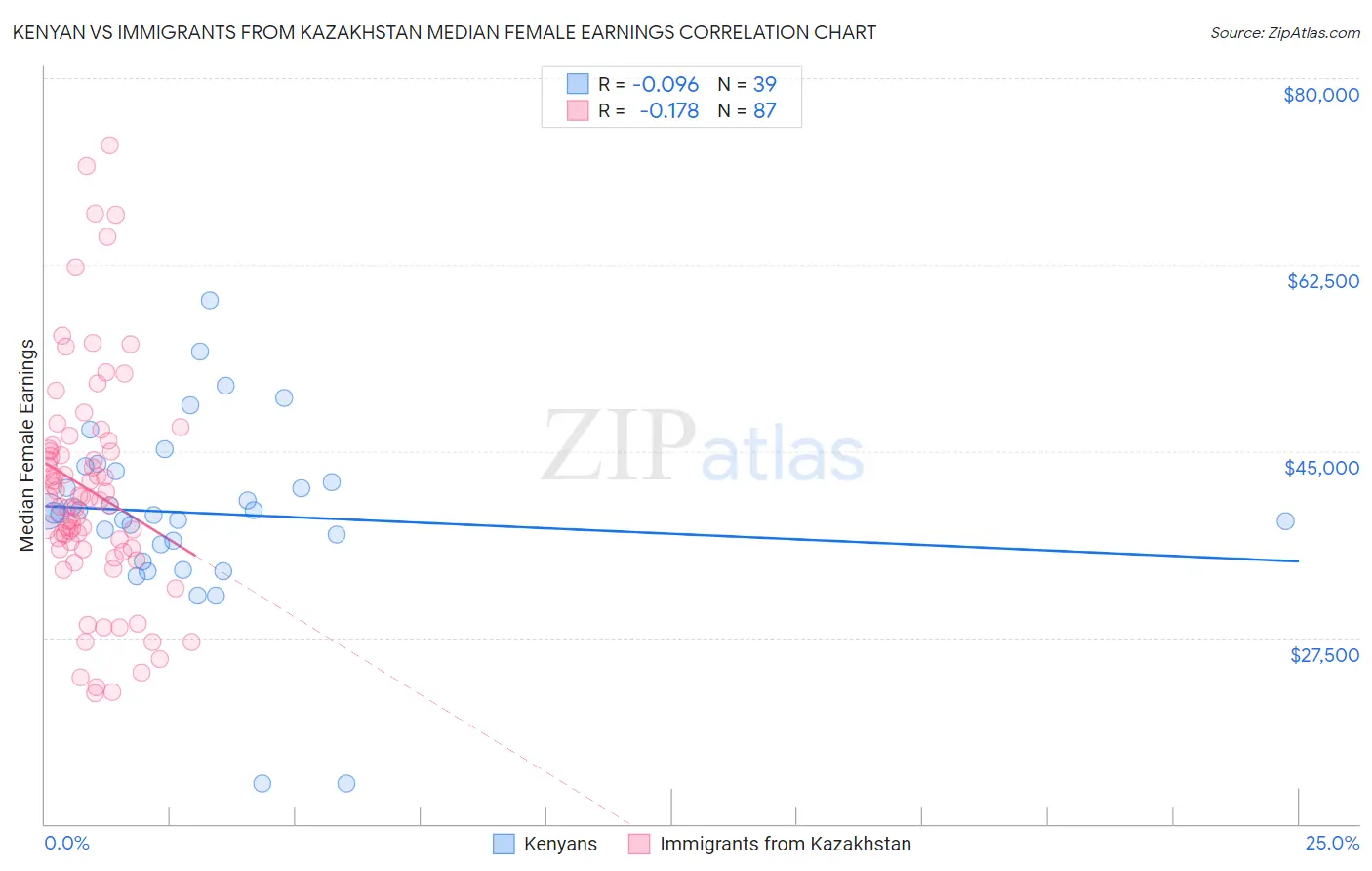 Kenyan vs Immigrants from Kazakhstan Median Female Earnings