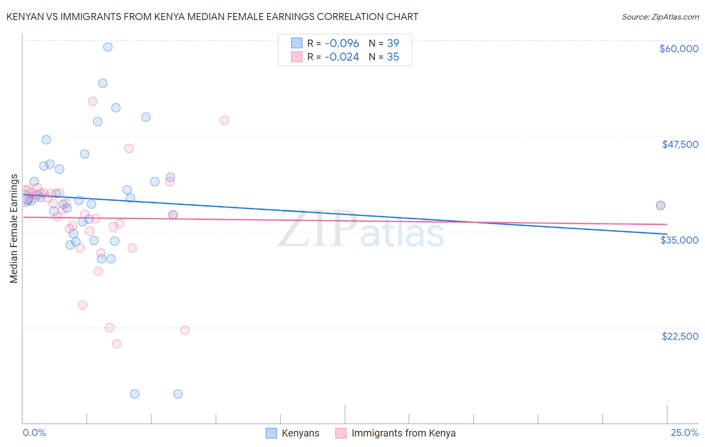 Kenyan vs Immigrants from Kenya Median Female Earnings