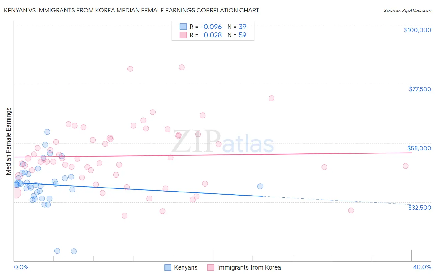Kenyan vs Immigrants from Korea Median Female Earnings