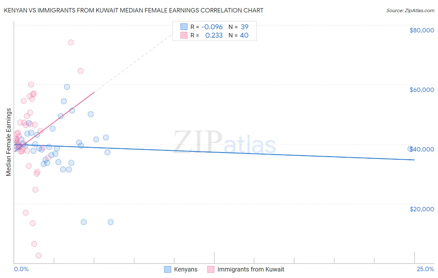 Kenyan vs Immigrants from Kuwait Median Female Earnings