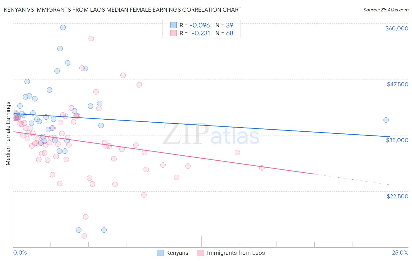 Kenyan vs Immigrants from Laos Median Female Earnings