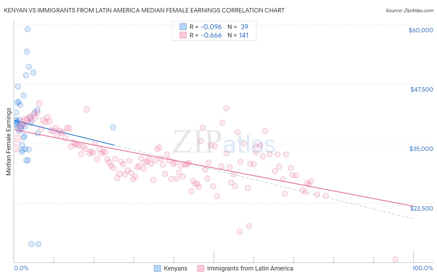 Kenyan vs Immigrants from Latin America Median Female Earnings