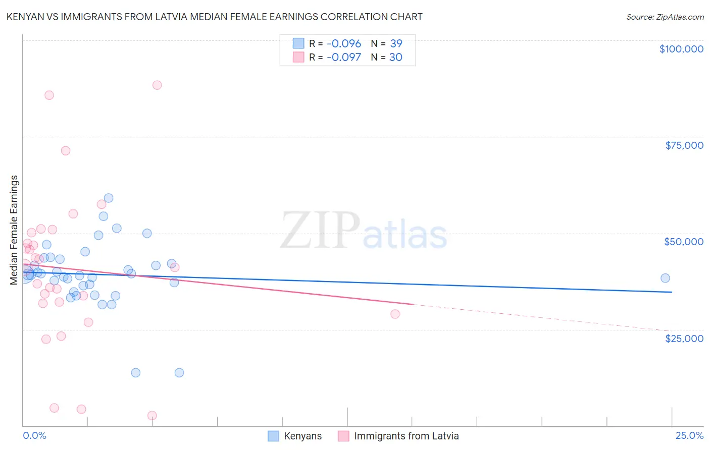 Kenyan vs Immigrants from Latvia Median Female Earnings