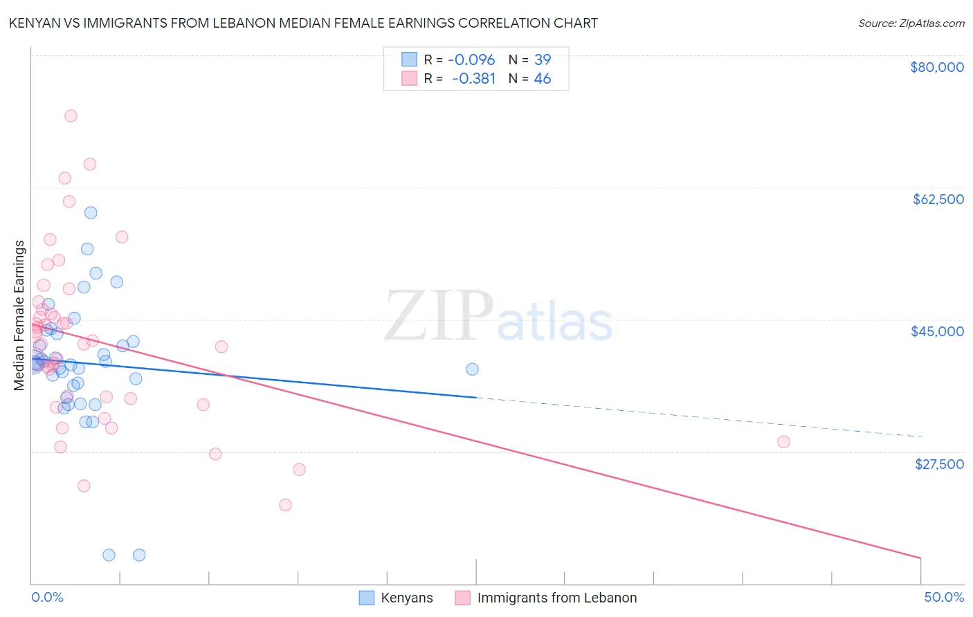 Kenyan vs Immigrants from Lebanon Median Female Earnings