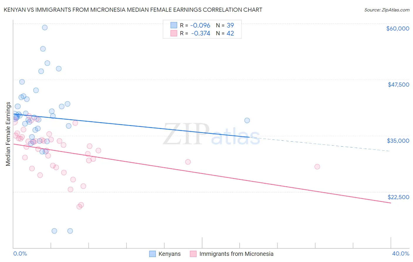 Kenyan vs Immigrants from Micronesia Median Female Earnings