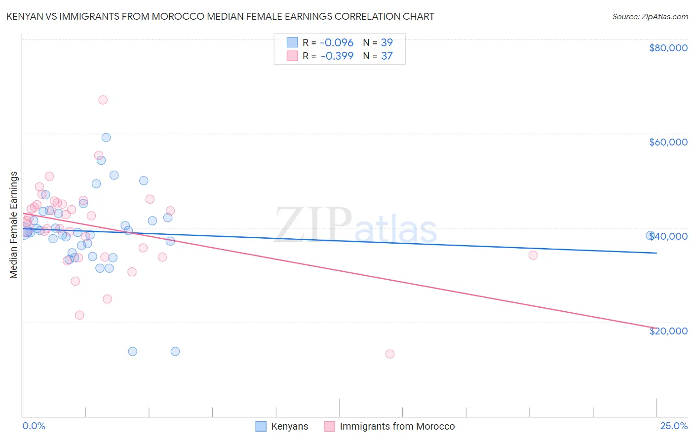 Kenyan vs Immigrants from Morocco Median Female Earnings