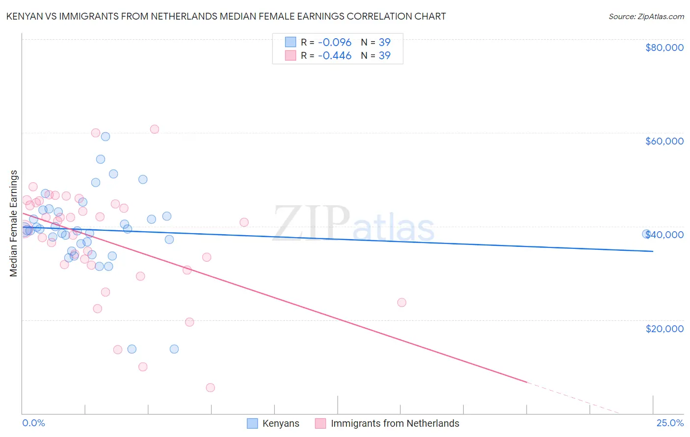 Kenyan vs Immigrants from Netherlands Median Female Earnings