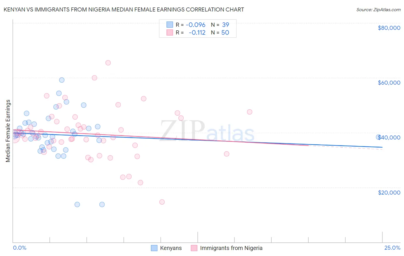 Kenyan vs Immigrants from Nigeria Median Female Earnings