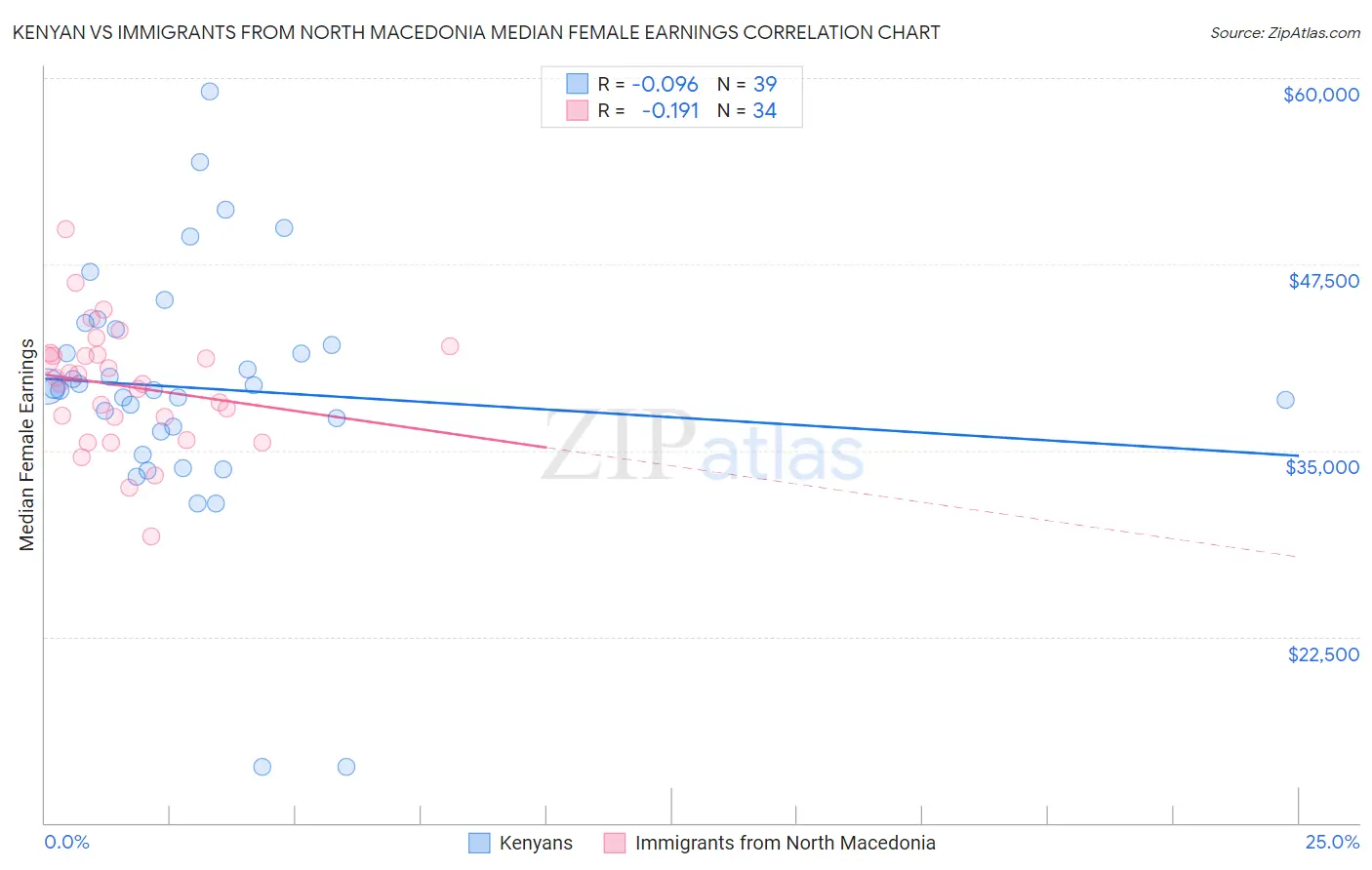 Kenyan vs Immigrants from North Macedonia Median Female Earnings