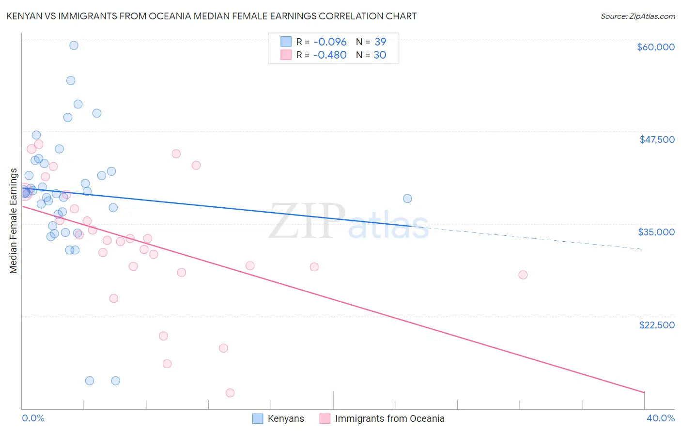 Kenyan vs Immigrants from Oceania Median Female Earnings