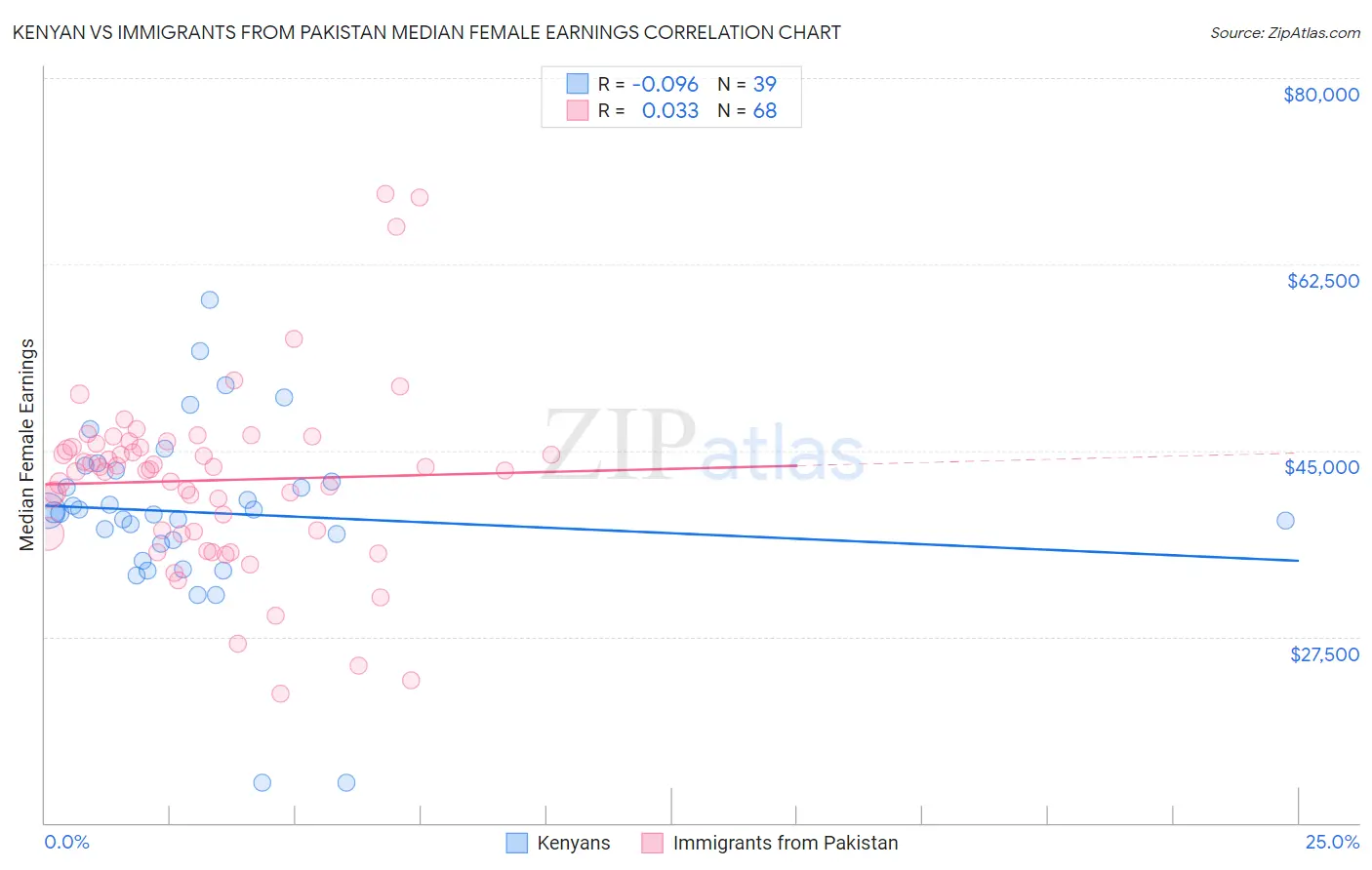 Kenyan vs Immigrants from Pakistan Median Female Earnings