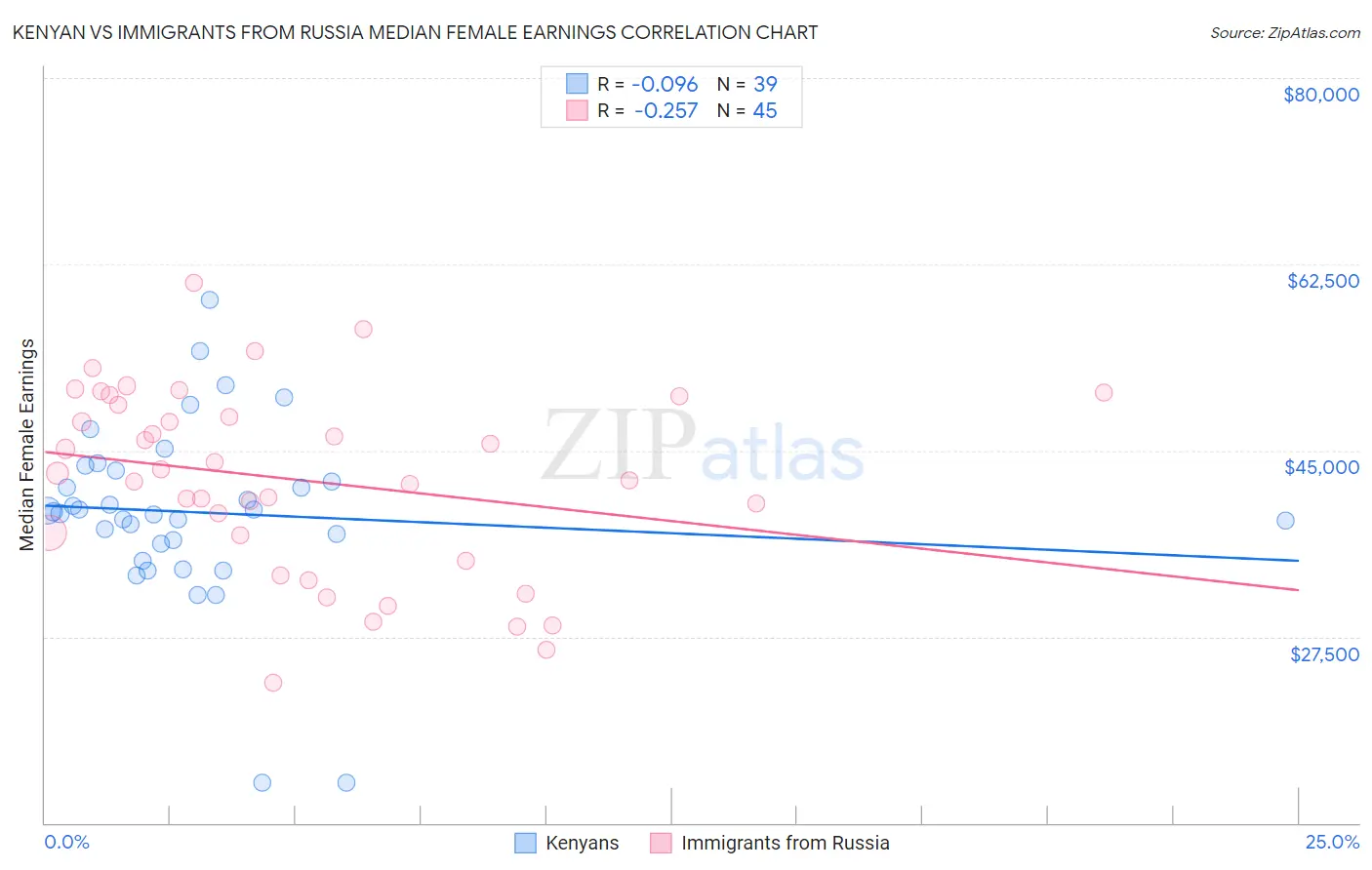 Kenyan vs Immigrants from Russia Median Female Earnings