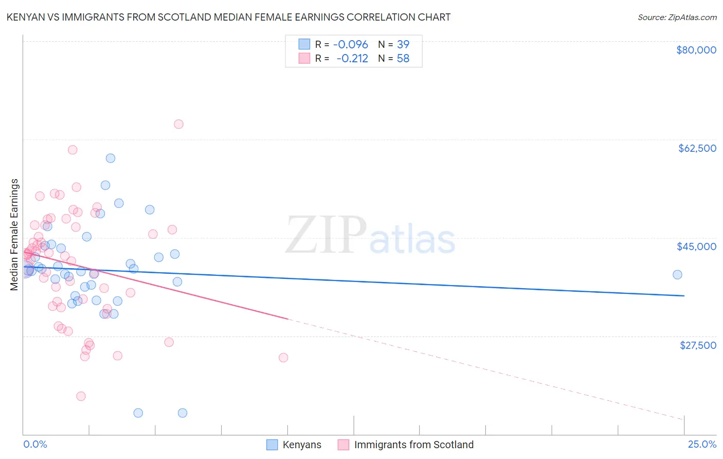 Kenyan vs Immigrants from Scotland Median Female Earnings