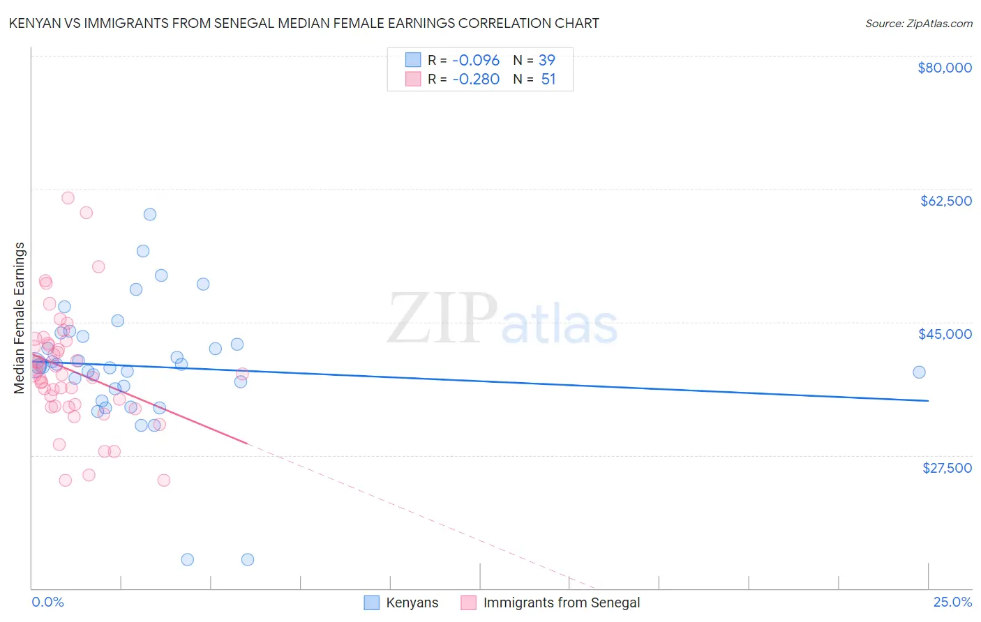 Kenyan vs Immigrants from Senegal Median Female Earnings