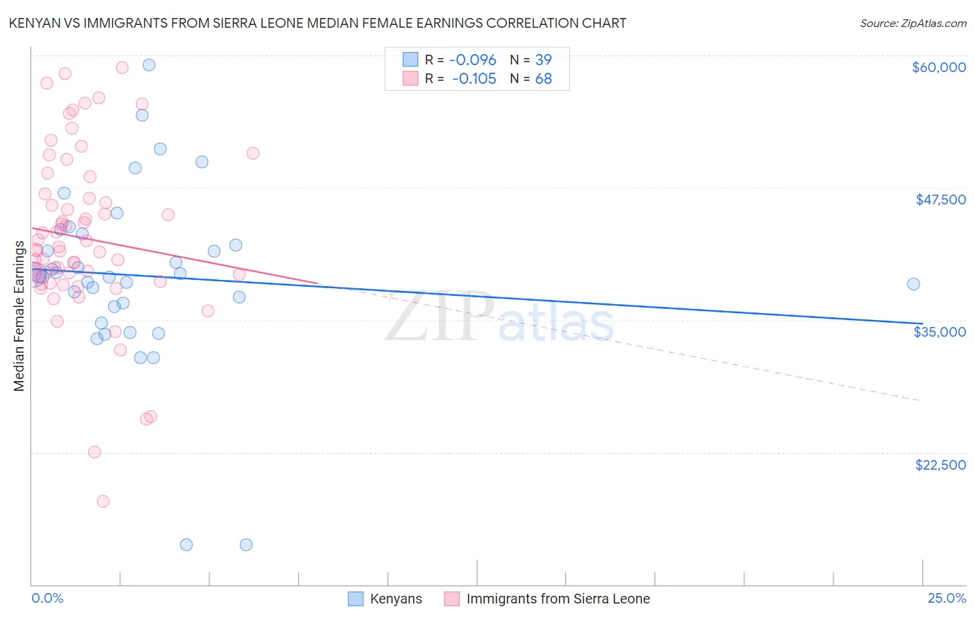 Kenyan vs Immigrants from Sierra Leone Median Female Earnings