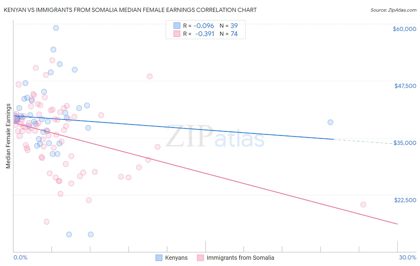 Kenyan vs Immigrants from Somalia Median Female Earnings