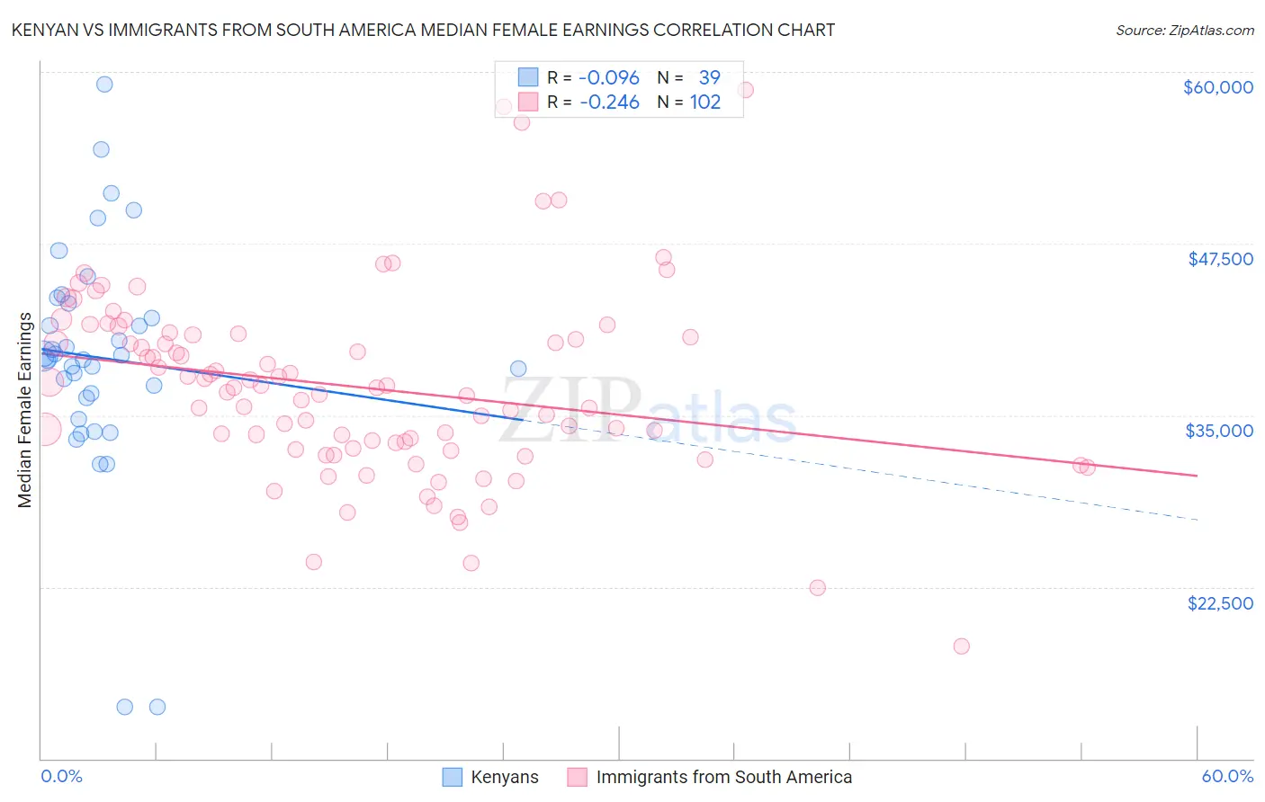 Kenyan vs Immigrants from South America Median Female Earnings