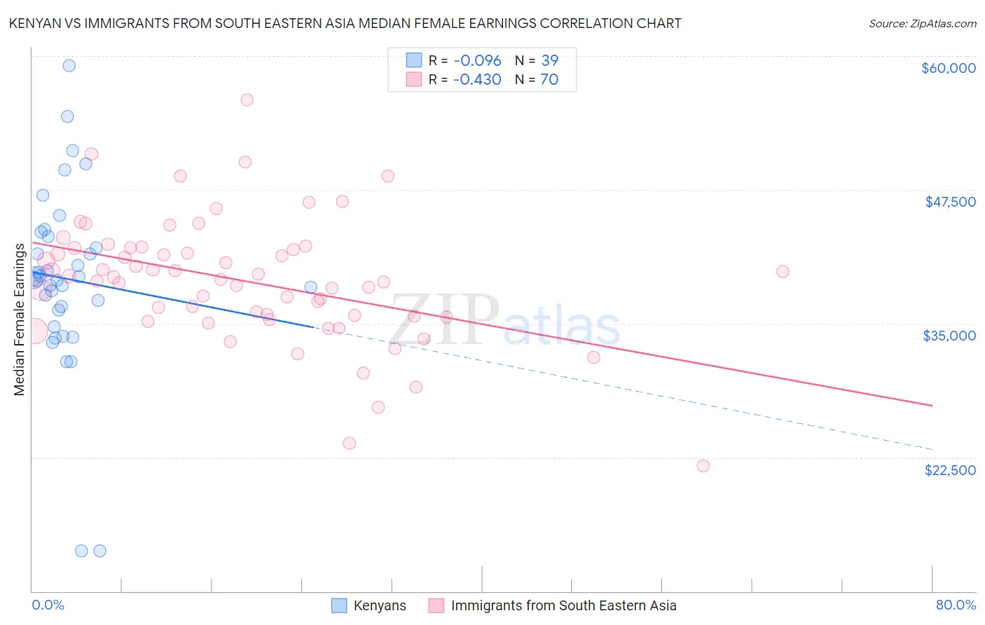 Kenyan vs Immigrants from South Eastern Asia Median Female Earnings
