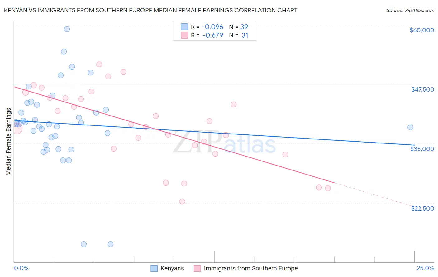 Kenyan vs Immigrants from Southern Europe Median Female Earnings