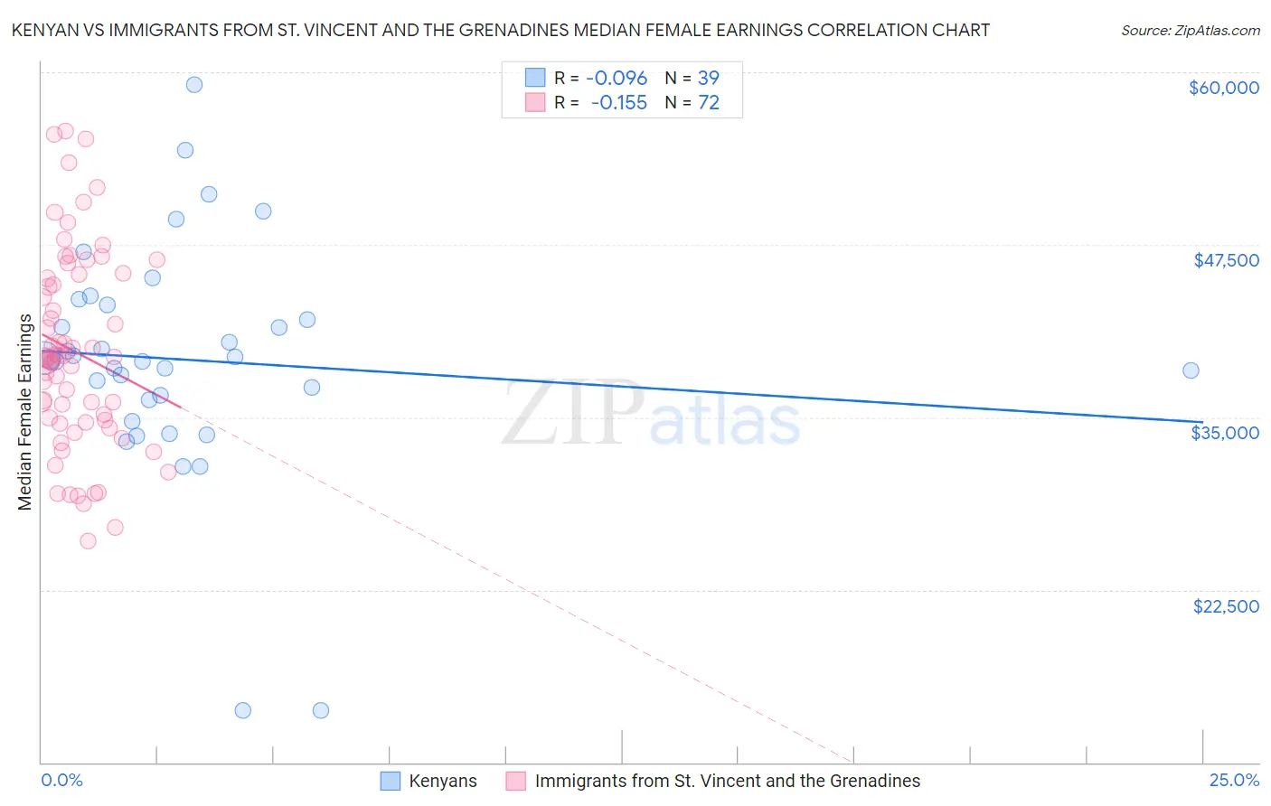 Kenyan vs Immigrants from St. Vincent and the Grenadines Median Female Earnings