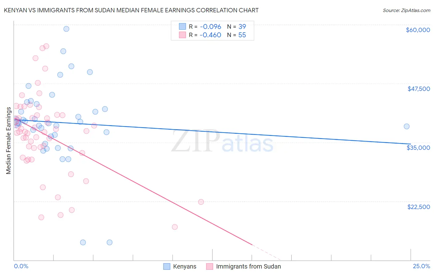 Kenyan vs Immigrants from Sudan Median Female Earnings