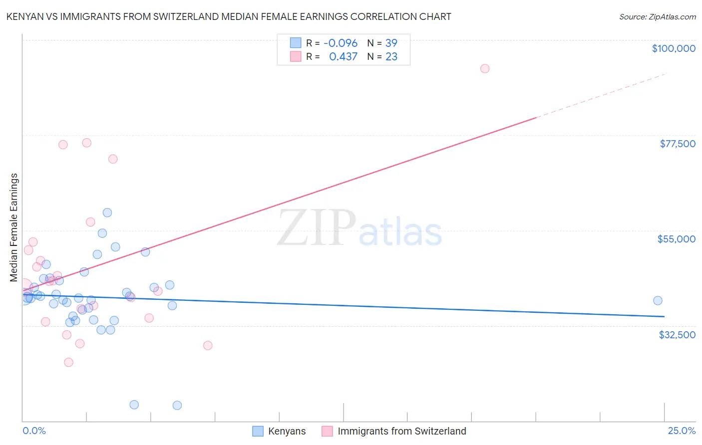 Kenyan vs Immigrants from Switzerland Median Female Earnings