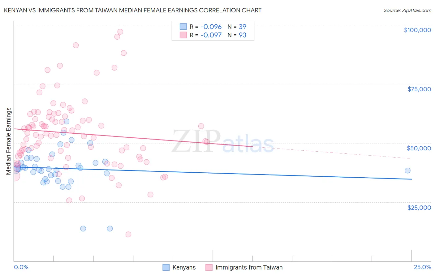Kenyan vs Immigrants from Taiwan Median Female Earnings