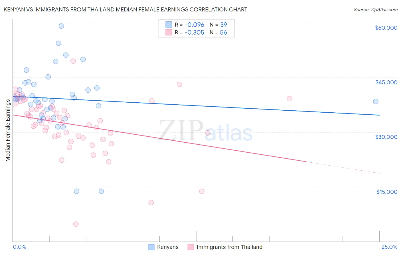 Kenyan vs Immigrants from Thailand Median Female Earnings