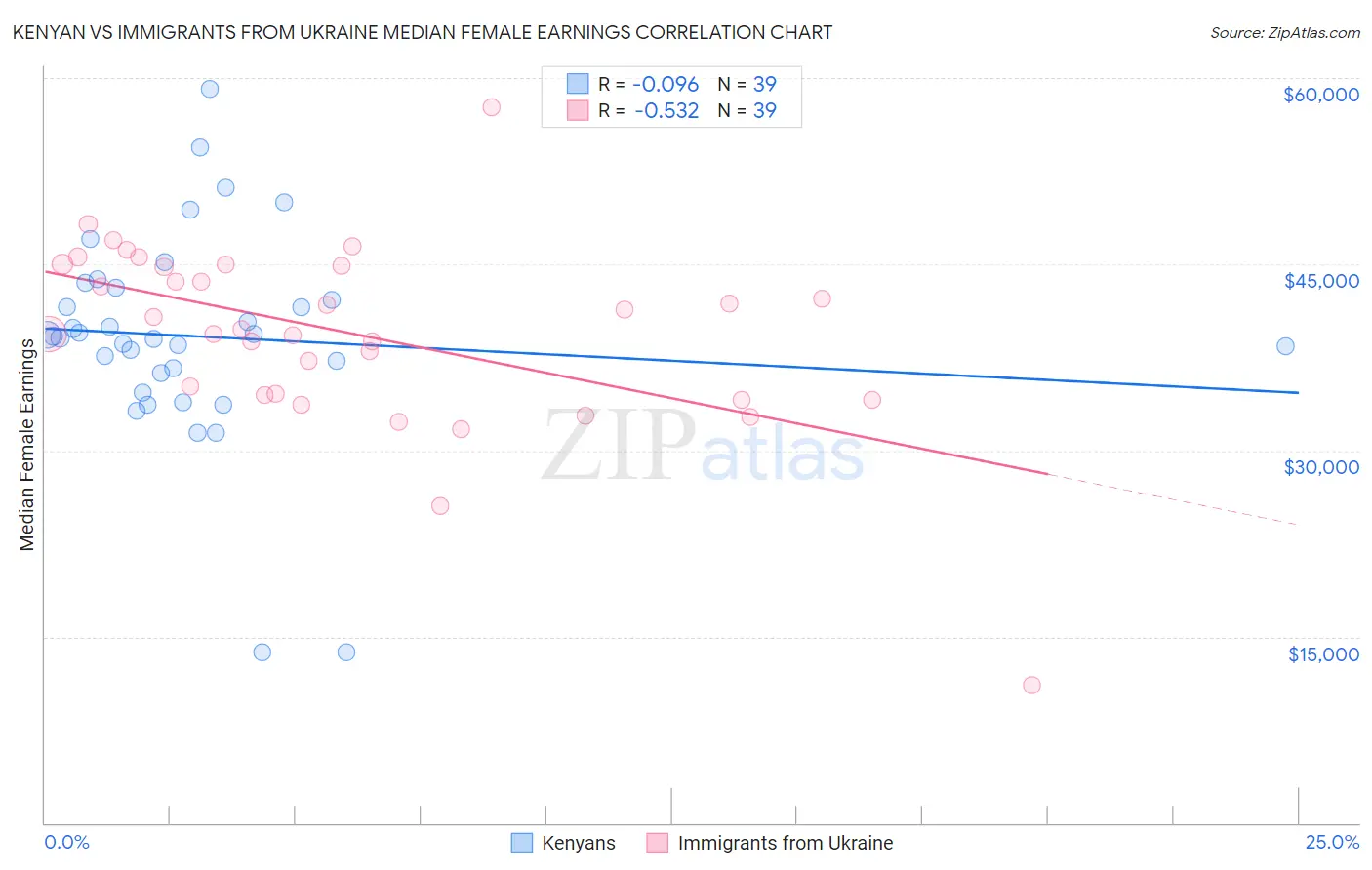 Kenyan vs Immigrants from Ukraine Median Female Earnings
