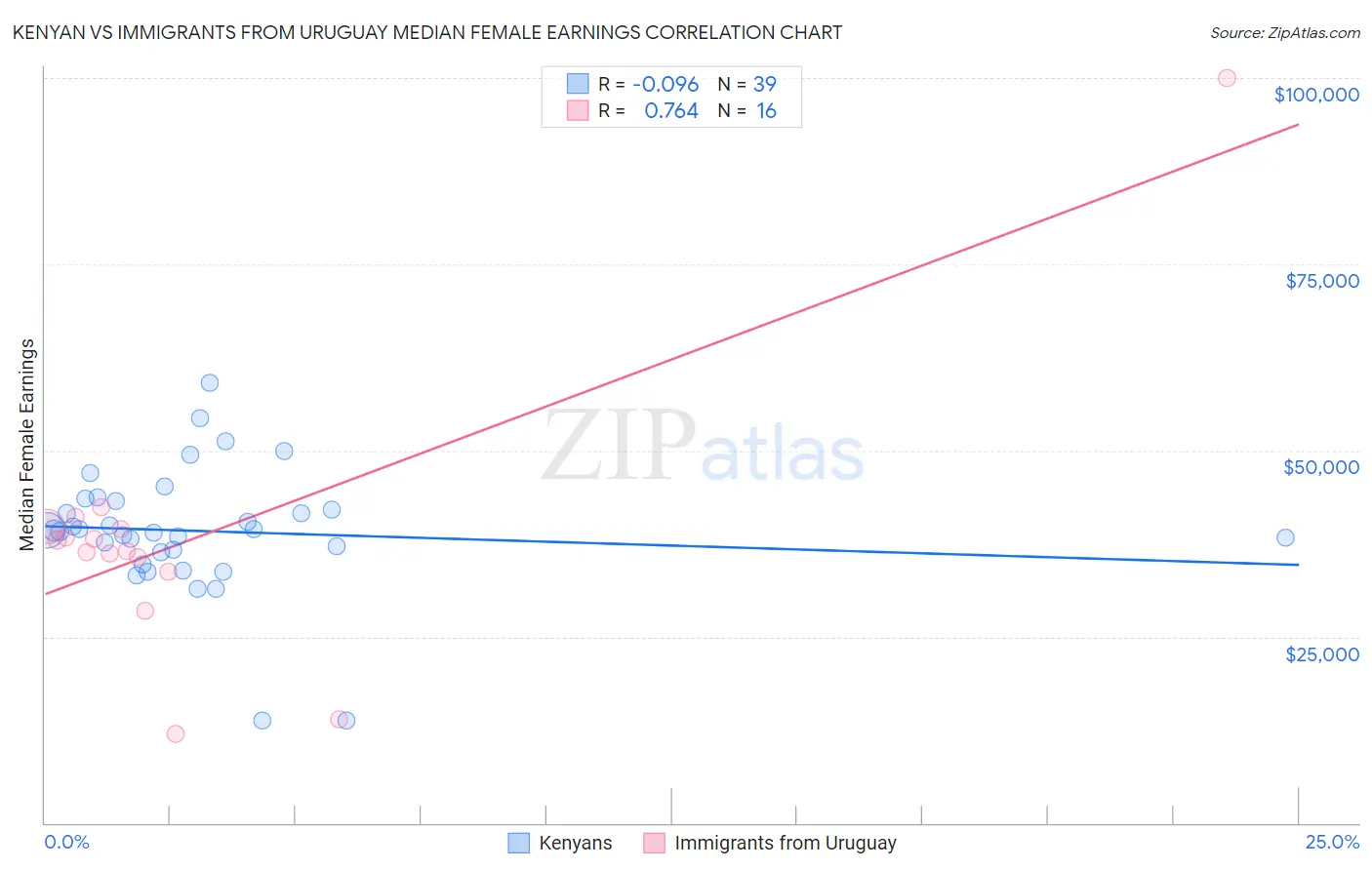Kenyan vs Immigrants from Uruguay Median Female Earnings