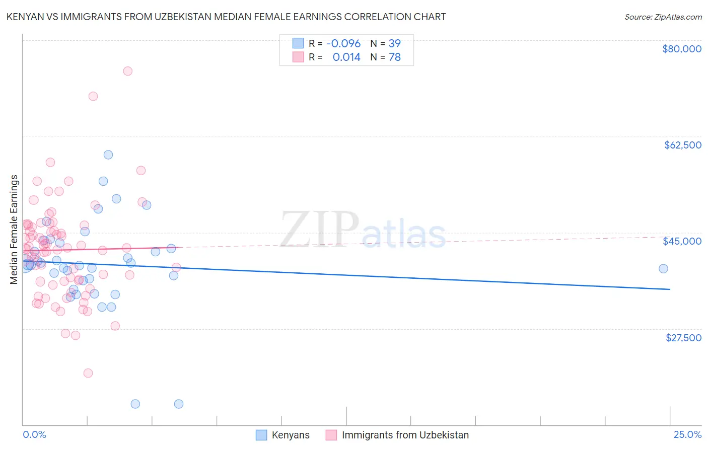 Kenyan vs Immigrants from Uzbekistan Median Female Earnings