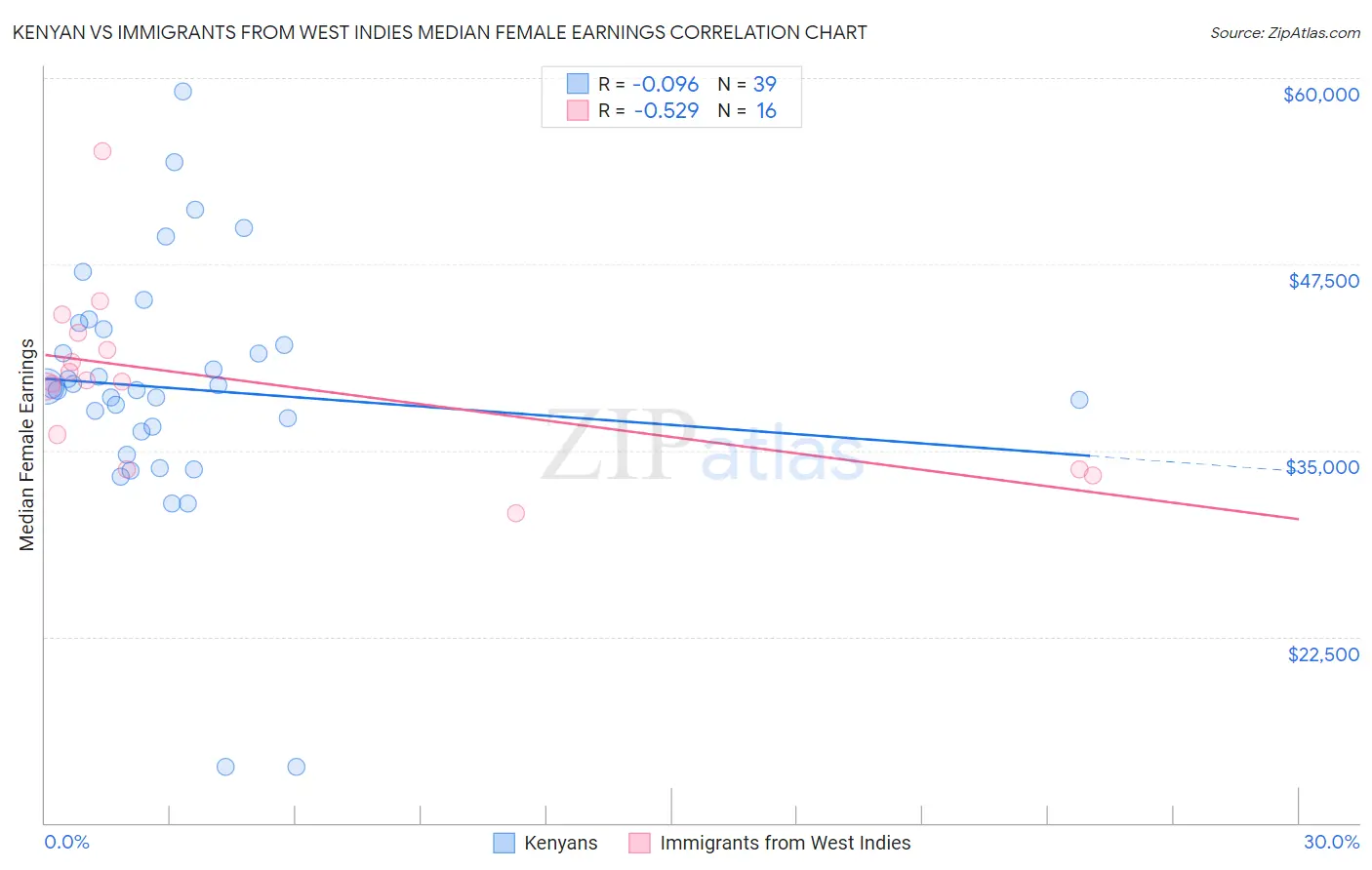 Kenyan vs Immigrants from West Indies Median Female Earnings