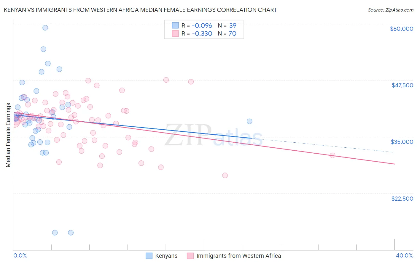Kenyan vs Immigrants from Western Africa Median Female Earnings