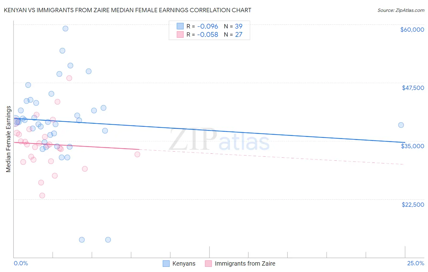 Kenyan vs Immigrants from Zaire Median Female Earnings