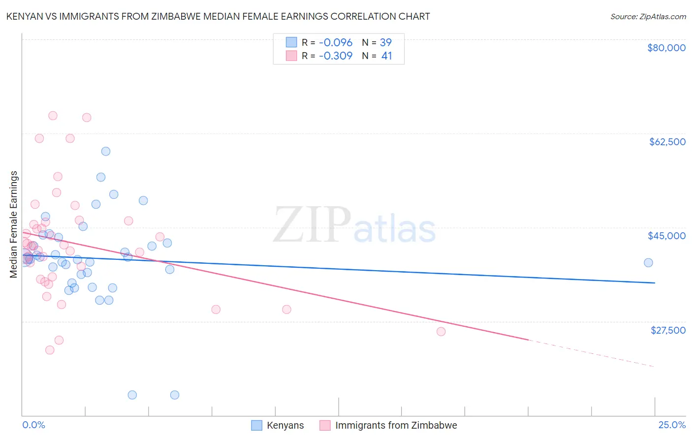 Kenyan vs Immigrants from Zimbabwe Median Female Earnings
