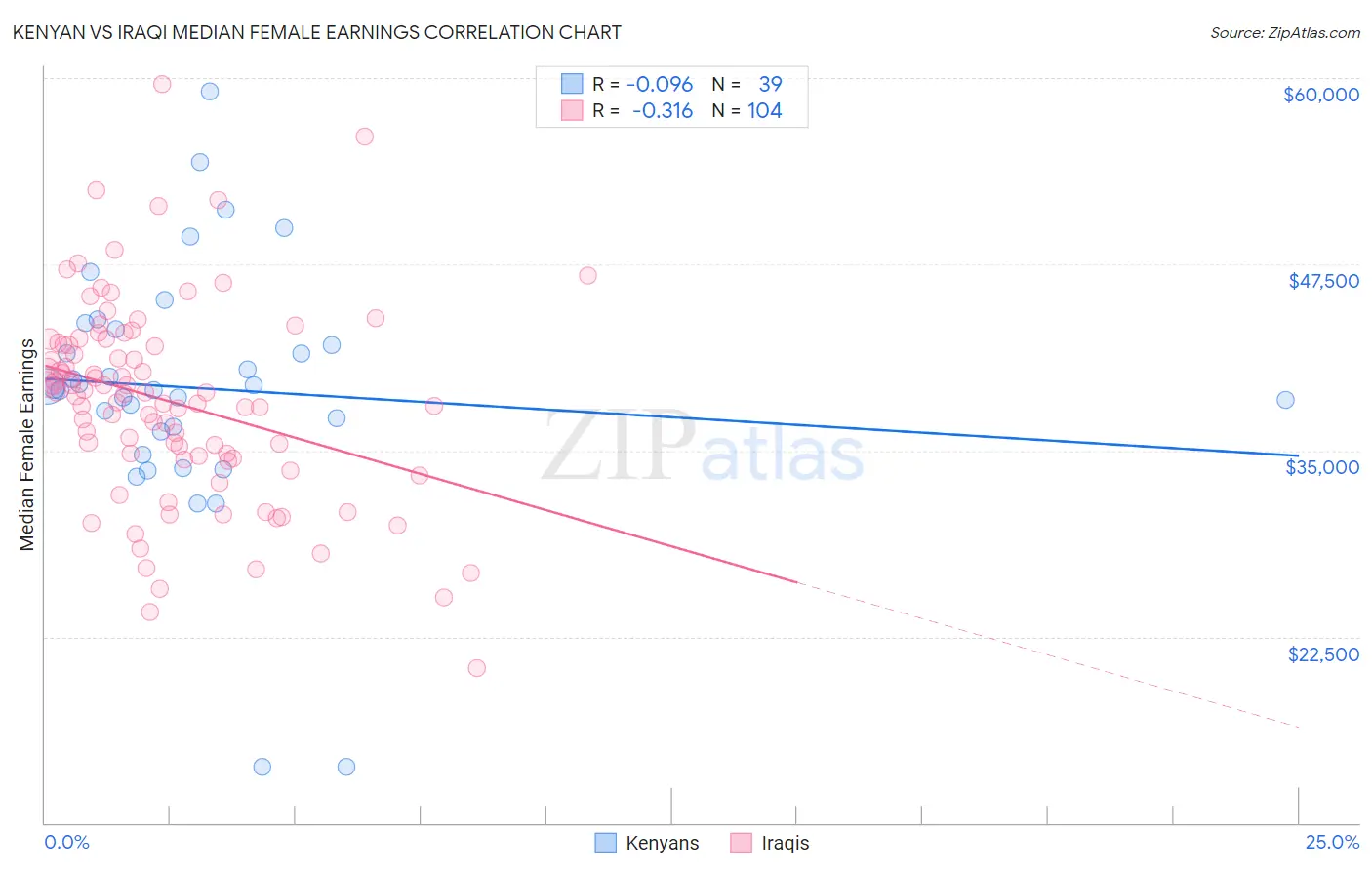 Kenyan vs Iraqi Median Female Earnings