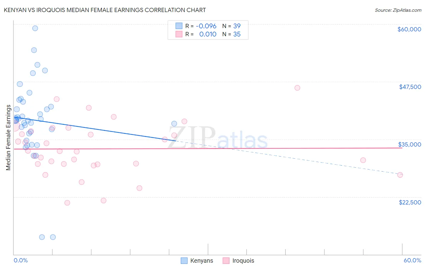 Kenyan vs Iroquois Median Female Earnings