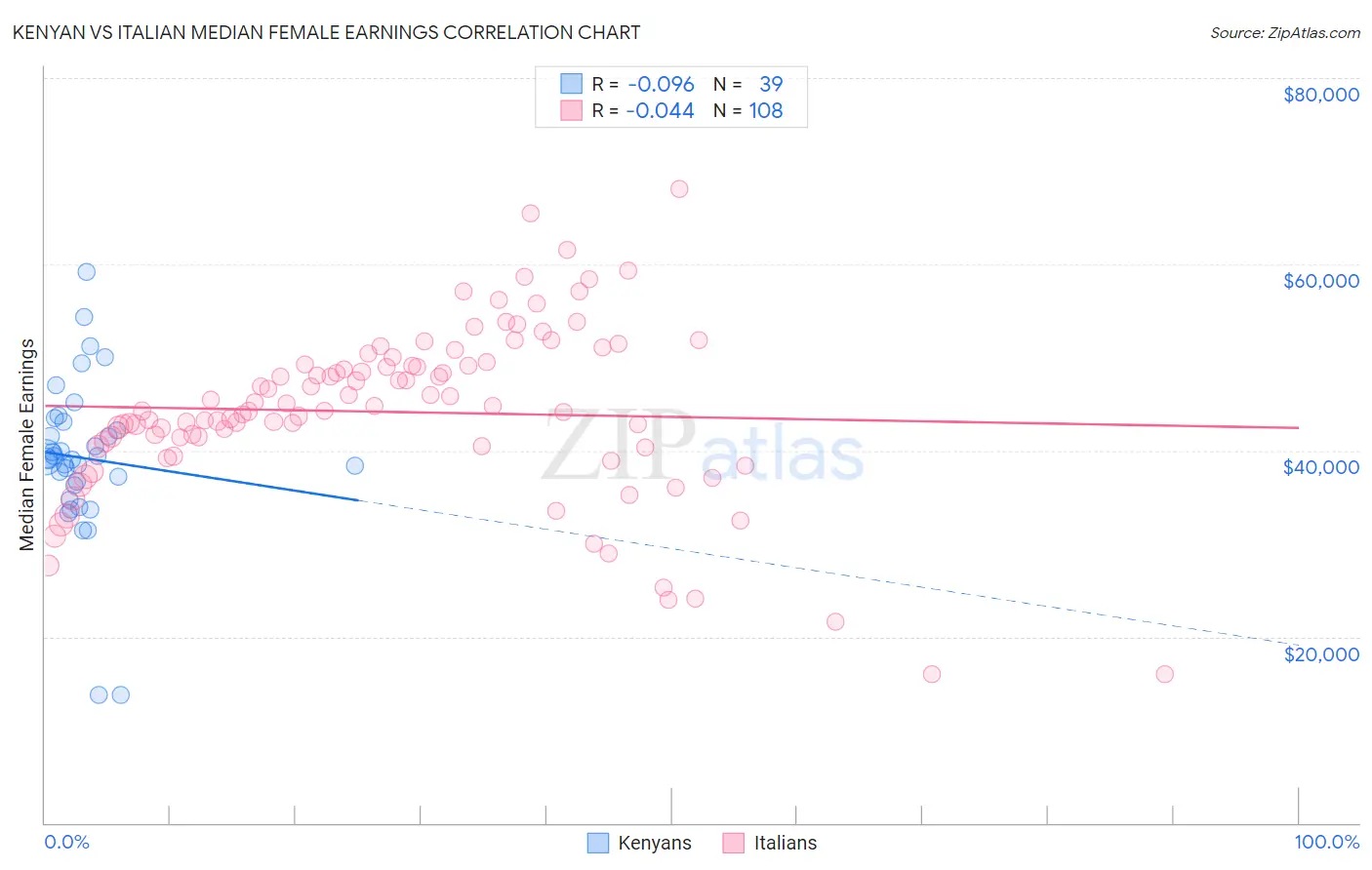 Kenyan vs Italian Median Female Earnings