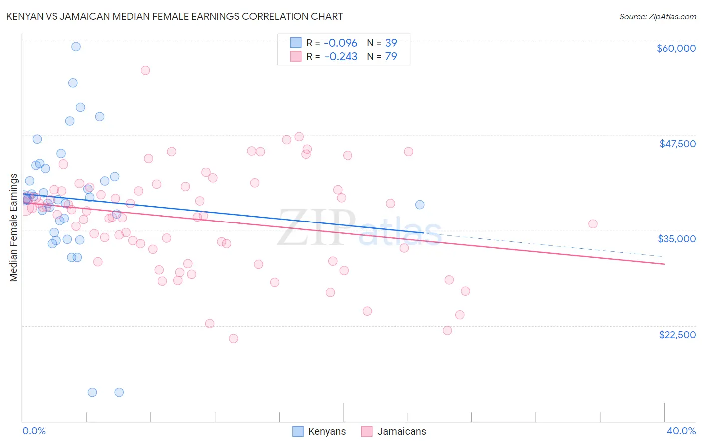 Kenyan vs Jamaican Median Female Earnings