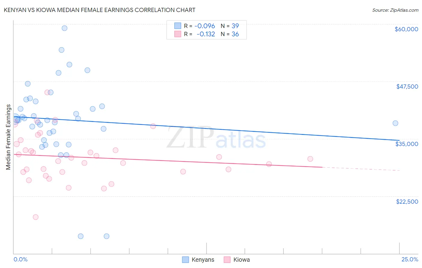 Kenyan vs Kiowa Median Female Earnings