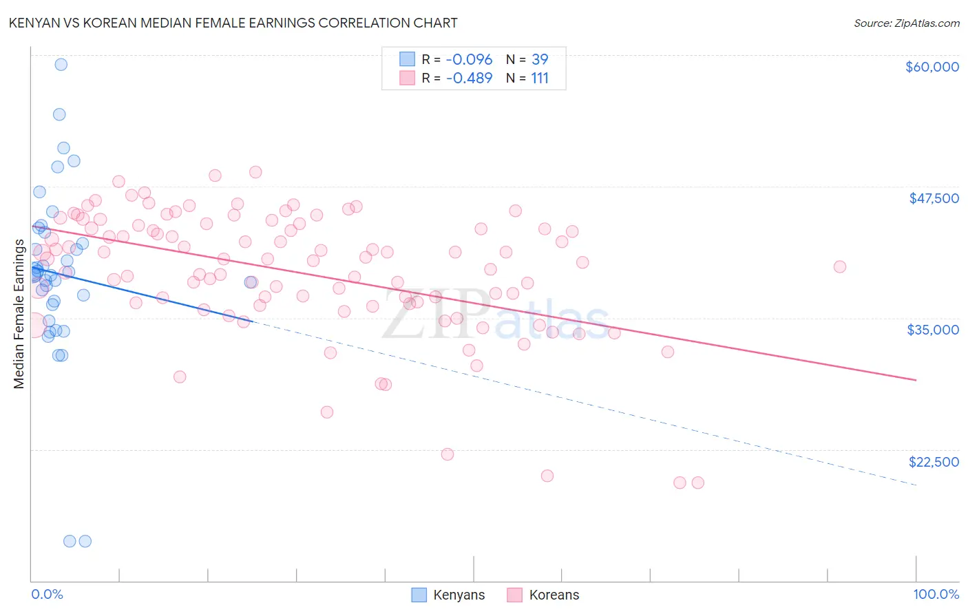 Kenyan vs Korean Median Female Earnings